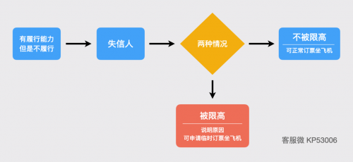 全面解读：失信人被限高了怎么买机票坐飞机